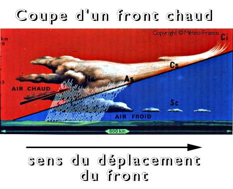 Coupe d'un front chaud