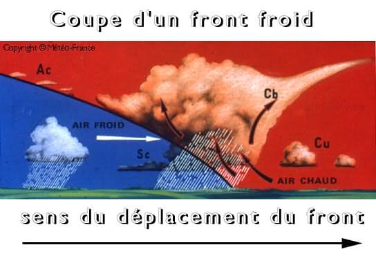 Coupe d'un front froid